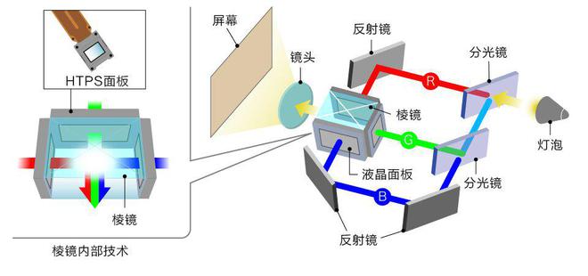 D投影技术如何铸就投影 “视” 界传奇pg电子试玩网站免费探秘爱普生3LC(图4)