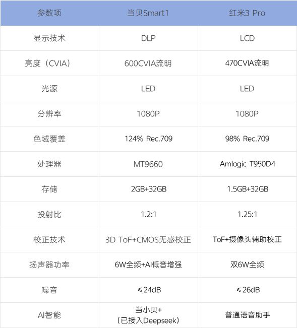 选购指南：千元档天花板当贝Smart1pg电子中国网站2025年千元投影仪(图8)